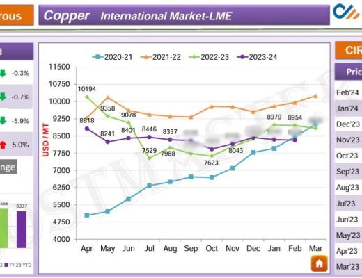 Copper intl price forecast