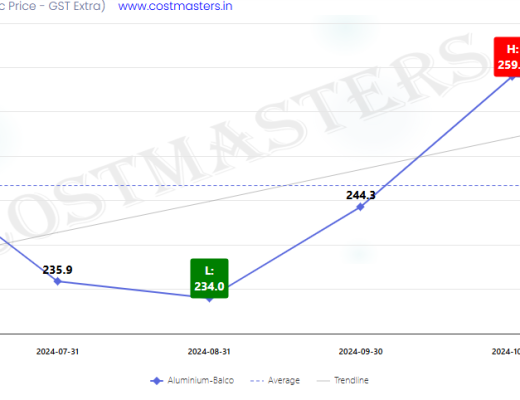 Aluminium Price Per Kg in Mumbai