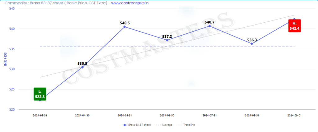 1 Kg Pital Price in India Today