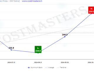 Aluminium Price Last 6 Months In India