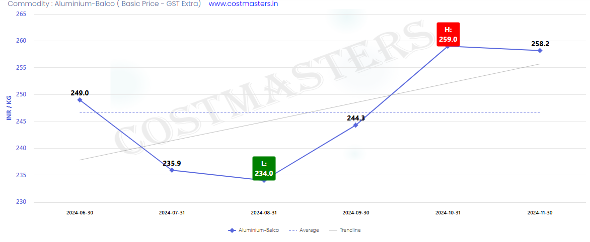 Aluminium Price Last 6 Months In India