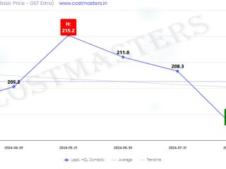 Lead Price Per Kg in India Today