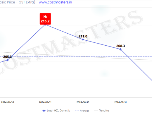 Lead Price Per Kg in India Today