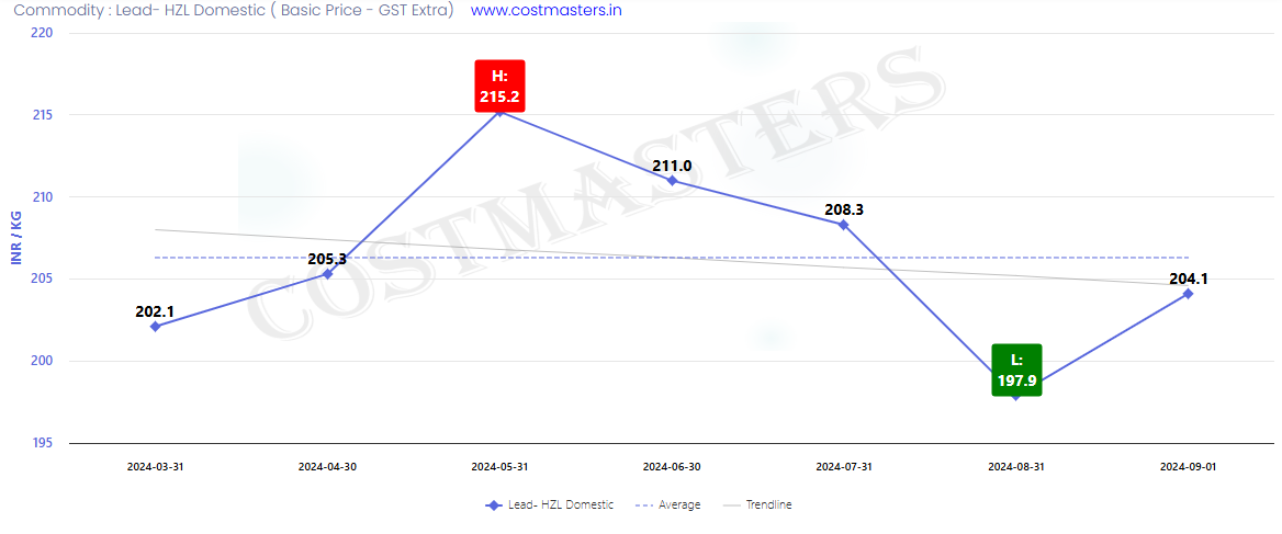 Lead Price Per Kg in India Today