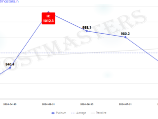 Platinum Price Per Gram Bangalore