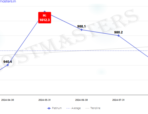 Platinum Price Per Gram Bangalore