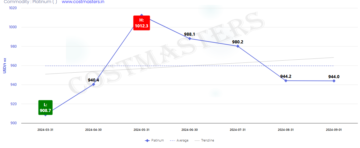 Platinum Price Per Gram Bangalore