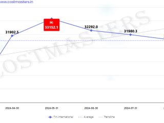 Aluminium Tin Price in Assam