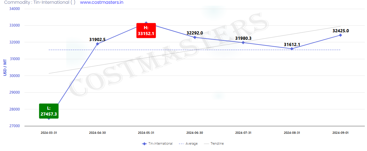 Aluminium Tin Price in Assam