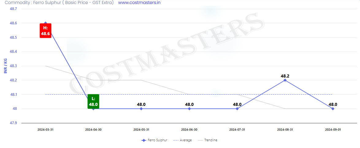 1 Kg Sulphur Price in India