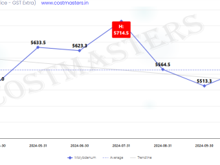 Molybdenum Price Per Kg in India