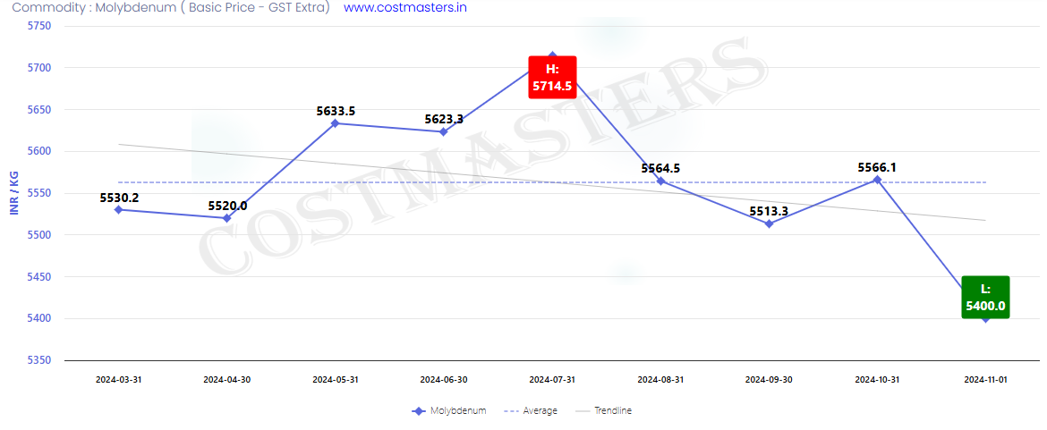 Molybdenum Price Per Kg in India