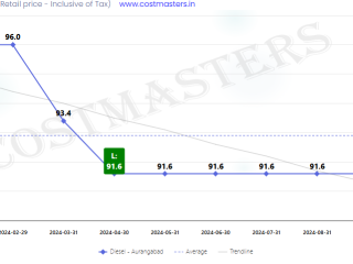 Diesel Price in Aurangabad