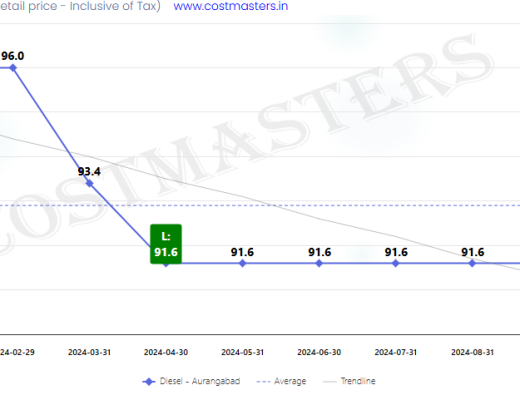 Diesel Price in Aurangabad
