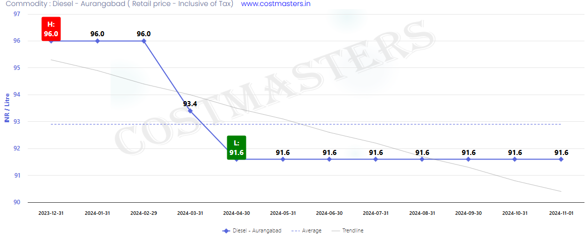 Diesel Price in Aurangabad