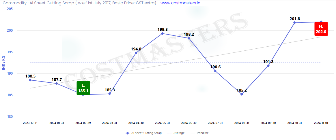 Aluminium Purja Rate Today Delhi