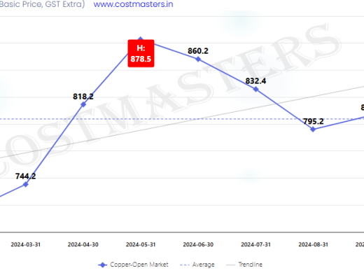 Copper Price Today Jaipur