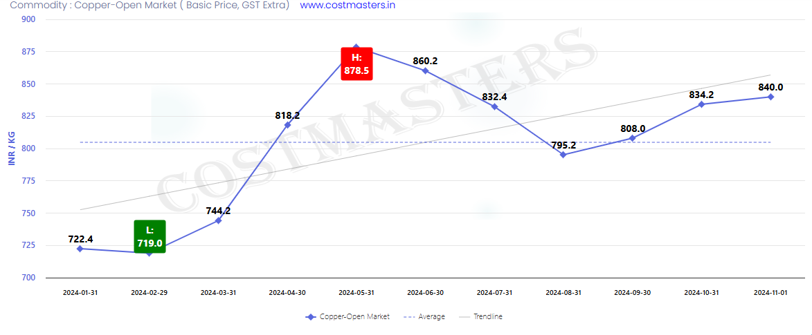 Copper Price Today Jaipur