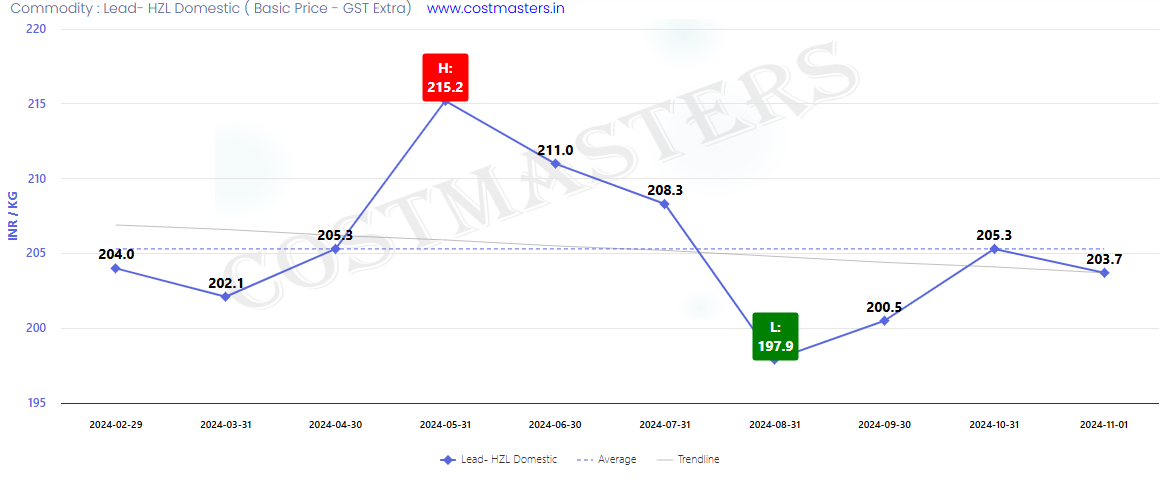 Lead Price Per Kg in Delhi