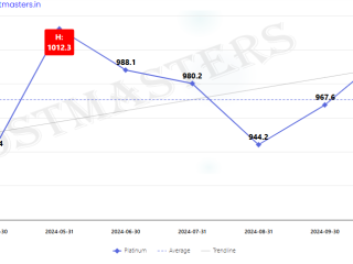 Platinum Price in Chennai