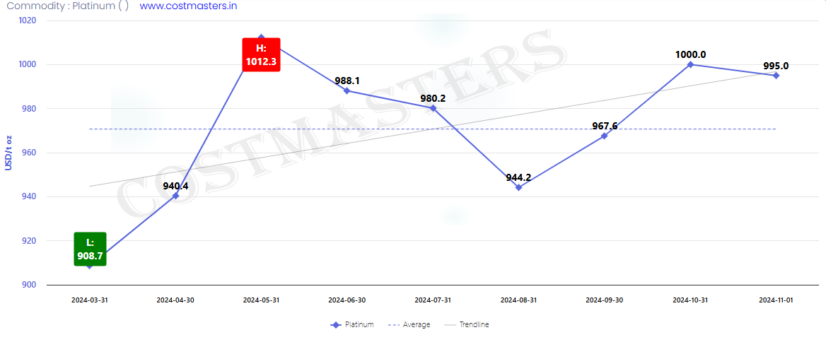 Platinum Price in Chennai