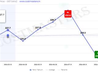 Titanium Material Price in India