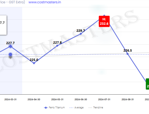 Titanium Material Price in India