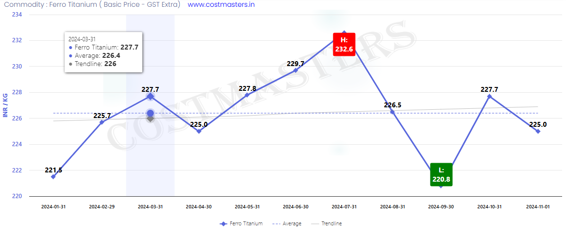 Titanium Material Price in India